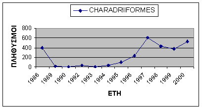 Charadriformes